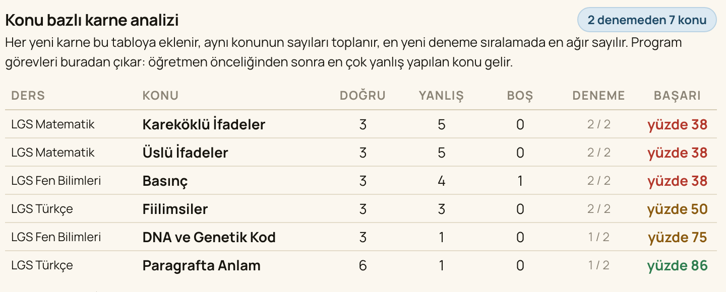 Konu bazlı karne analizi tablosu